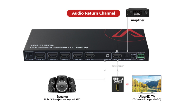 AV Access_4KMX42-H2A 4x2 4K HDMI Matrix Switch_Audio Return Channel