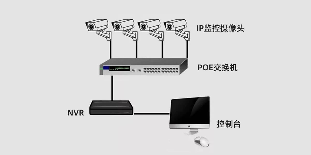 NVR连接