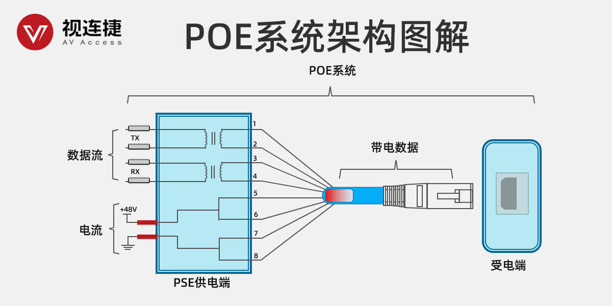 POE的优势