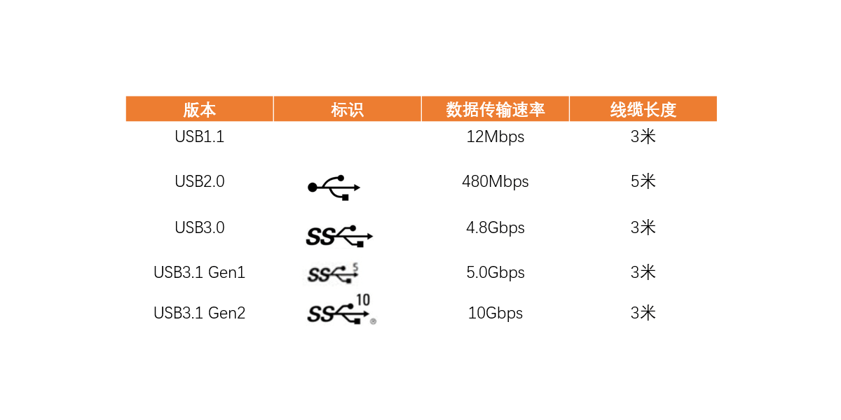 USB3.0与USB2.0