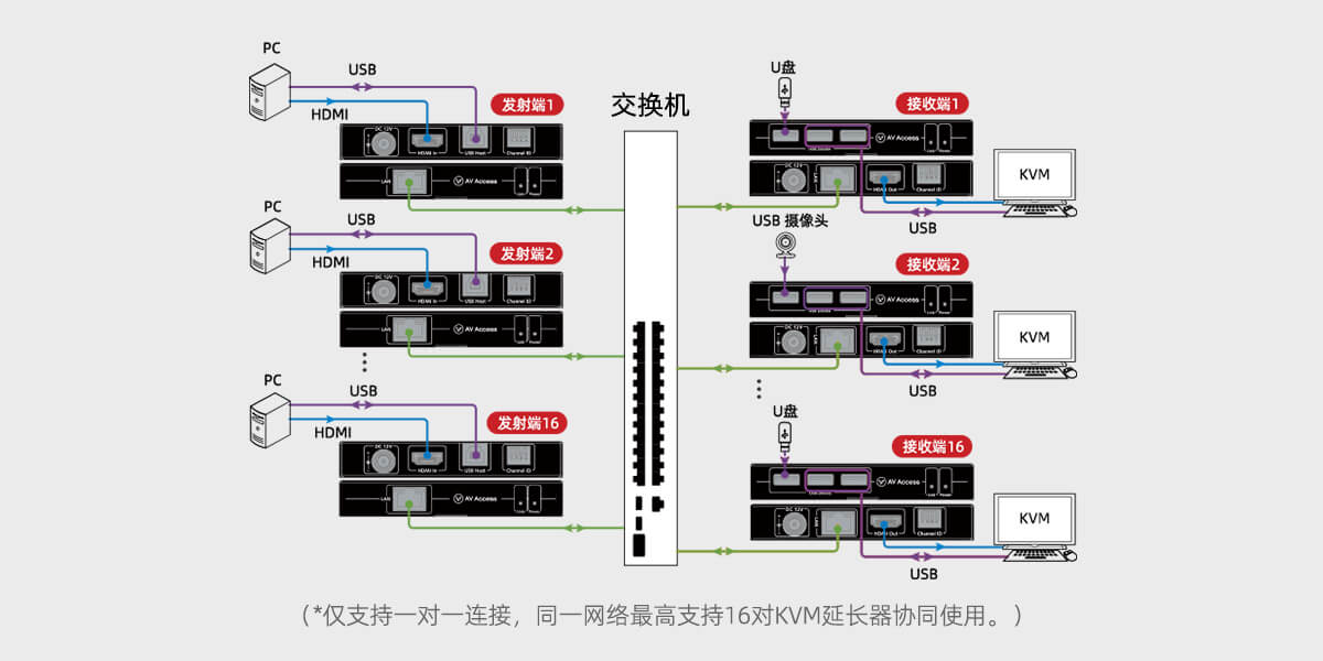 HDMI over IP