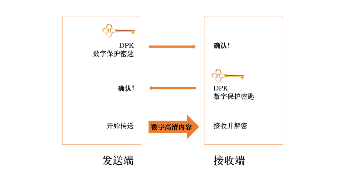 HDCP是什么