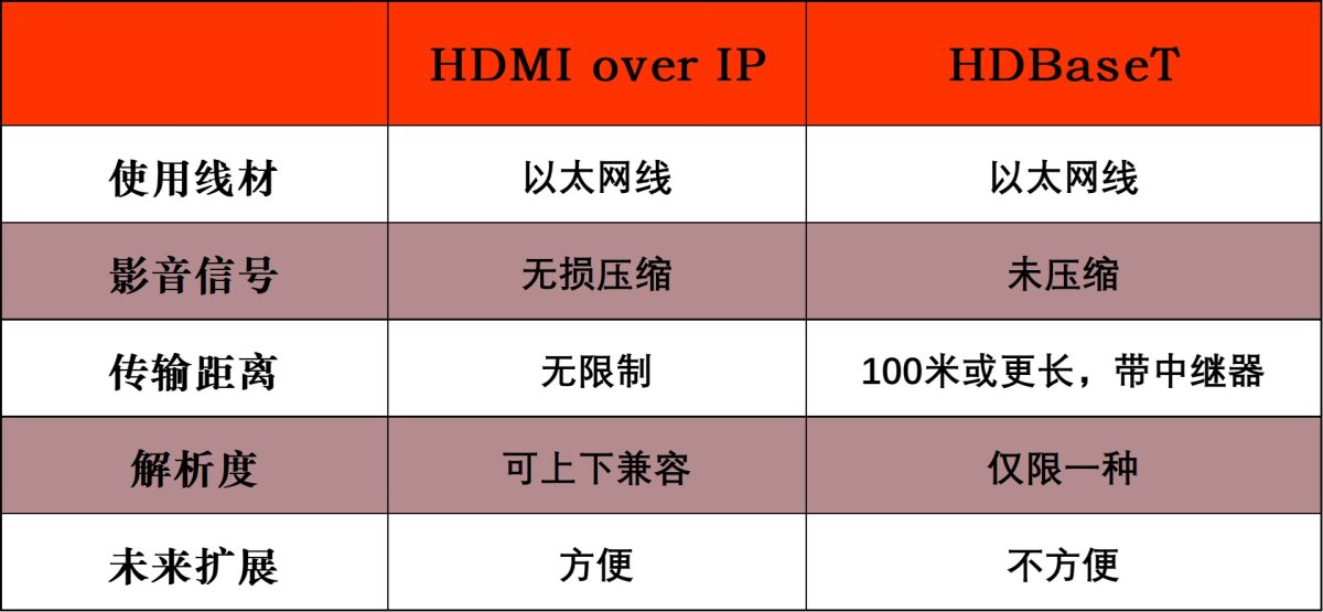 HDMI over IP传输