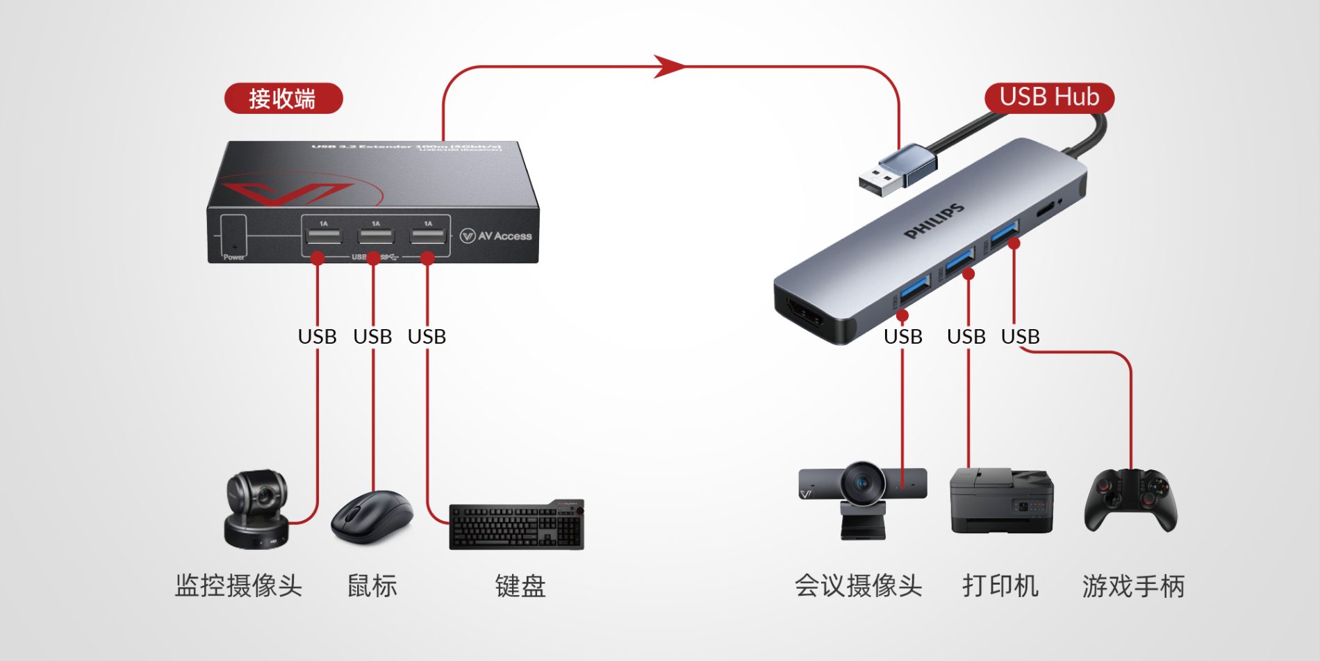 USB网线延长器