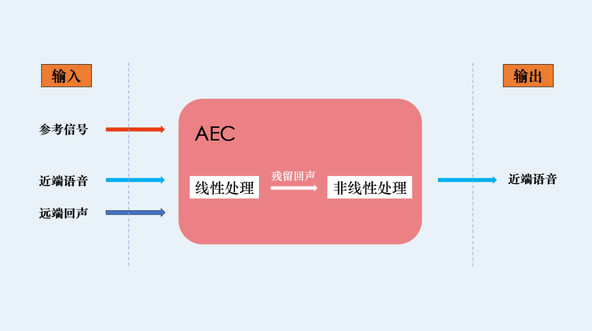 AEC回声消除