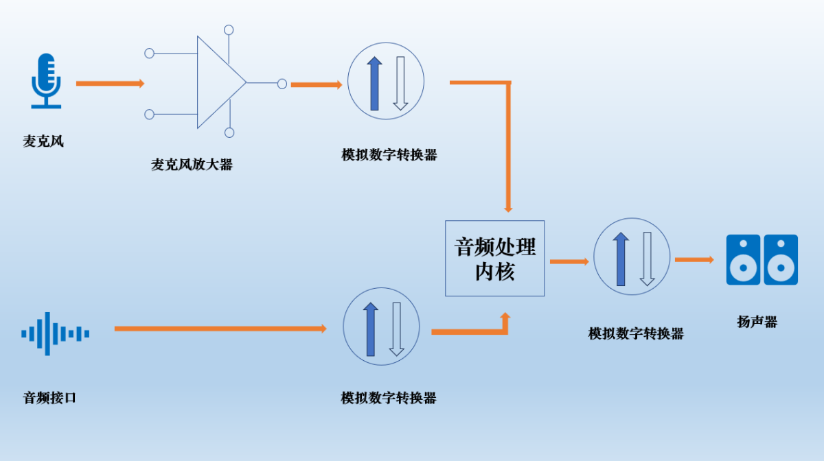 ANC主动降噪