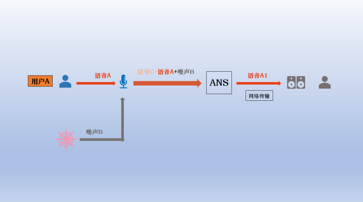 ANS主动噪声抑制